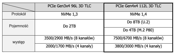 Innodisk Wypuszcza Pierwsze na Świecie Przemysłowe, 112-Warstwowe SSD 3D TLC